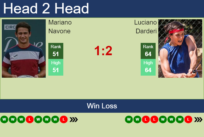 H2H, prediction of Mariano Navone vs Luciano Darderi in Bucharest with odds, preview, pick | 15th April 2024