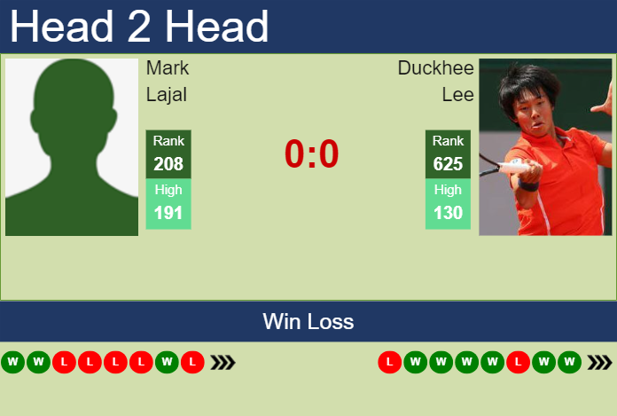 Prediction and head to head Mark Lajal vs. Duckhee Lee
