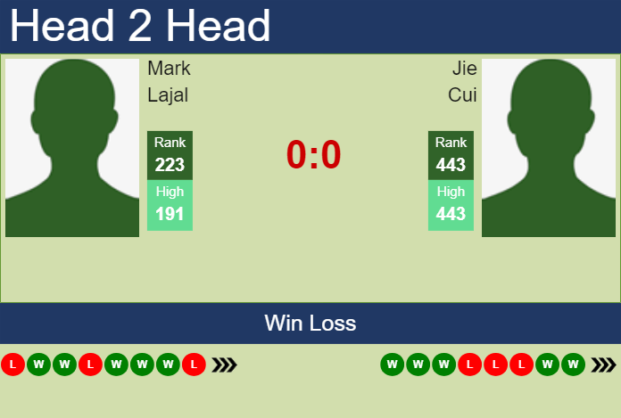 Prediction and head to head Mark Lajal vs. Jie Cui