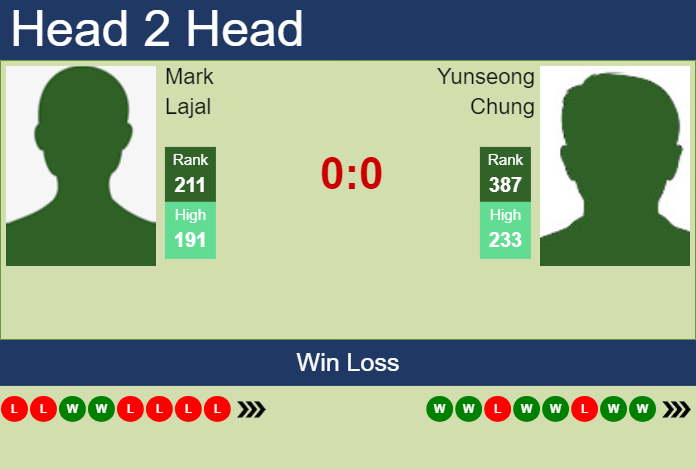 Prediction and head to head Mark Lajal vs. Yunseong Chung