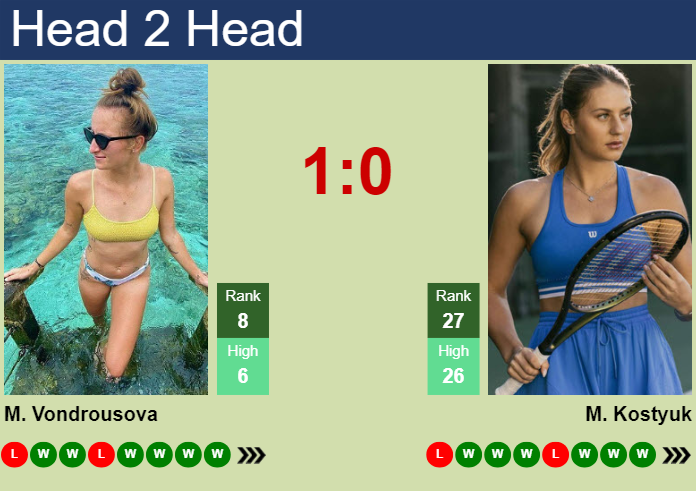 Prediction and head to head Marketa Vondrousova vs. Marta Kostyuk