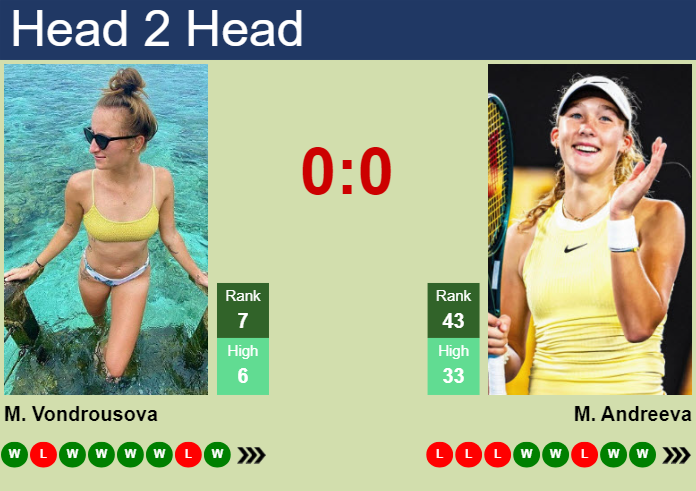 Prediction and head to head Marketa Vondrousova vs. Mirra Andreeva