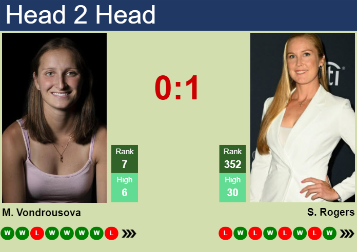 Prediction and head to head Marketa Vondrousova vs. Shelby Rogers