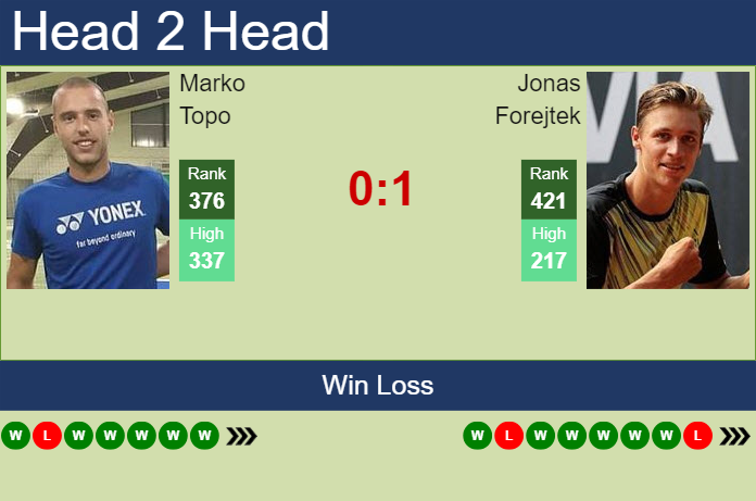 H2H, prediction of Marko Topo vs Jonas Forejtek in Barcelona Challenger with odds, preview, pick | 1st April 2024