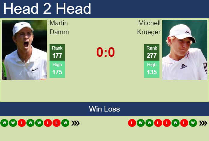 Prediction And Head To Head Martin Damm Vs. Mitchell Krueger Gofpmhc2y6 Prediction and head to head Martin Damm vs. Mitchell Krueger