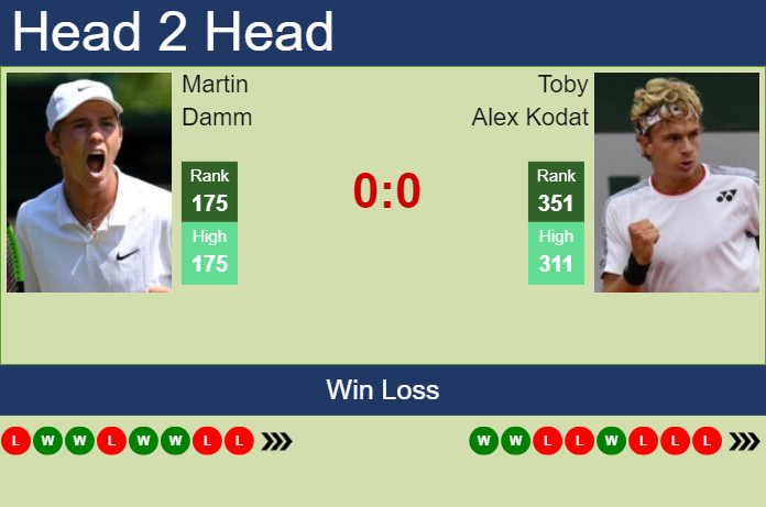 H2H, prediction of Martin Damm vs Toby Alex Kodat in Sarasota Challenger with odds, preview, pick | 8th April 2024