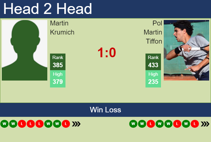 Prediction and head to head Martin Krumich vs. Pol Martin Tiffon