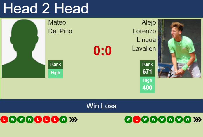 Prediction and head to head Mateo Del Pino vs. Alejo Lorenzo Lingua Lavallen