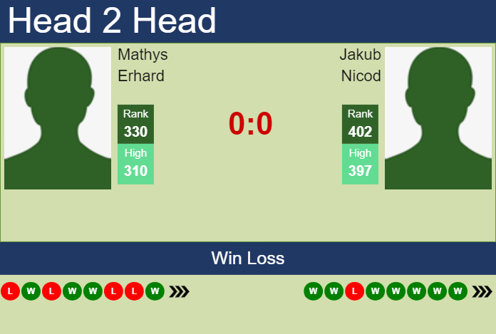 Prediction and head to head Mathys Erhard vs. Jakub Nicod