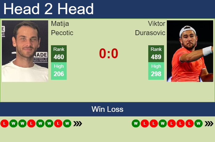 Prediction and head to head Matija Pecotic vs. Viktor Durasovic