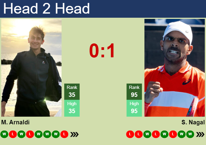 H2H, prediction of Matteo Arnaldi vs Sumit Nagal in ATP1000 Master in Monte-Carlo with odds, preview, pick | 8th April 2024