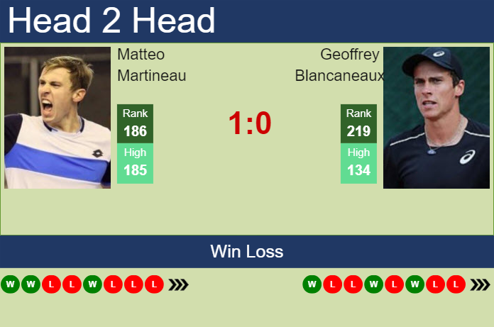 H2H, prediction of Matteo Martineau vs Geoffrey Blancaneaux in Rome Challenger with odds, preview, pick | 23rd April 2024