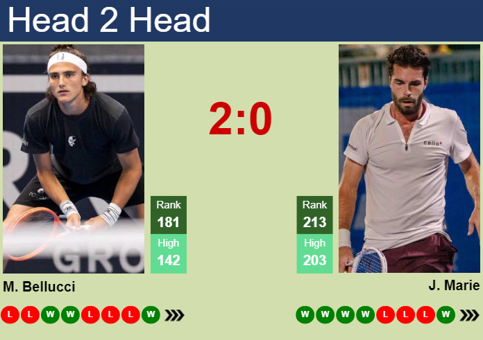 H2H, prediction of Mattia Bellucci vs Jules Marie in Shenzhen 1 Challenger with odds, preview, pick | 25th April 2024