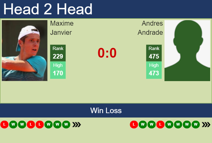 Prediction and head to head Maxime Janvier vs. Andres Andrade
