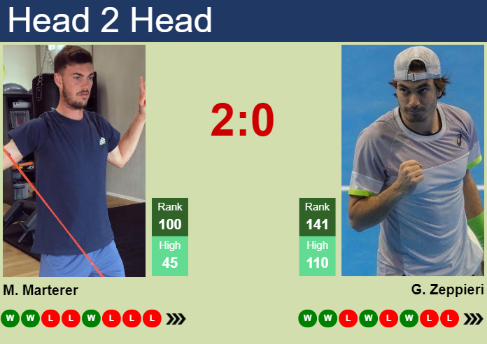 H2H, prediction of Maximilian Marterer vs Giulio Zeppieri in Madrid with odds, preview, pick | 22nd April 2024