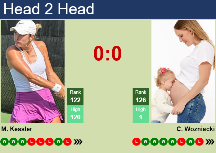 Prediction and head to head Mccartney Kessler vs. Caroline Wozniacki