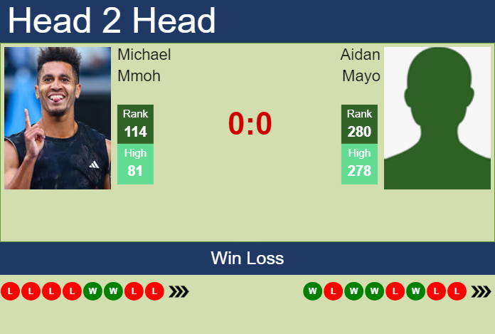 Prediction and head to head Michael Mmoh vs. Aidan Mayo