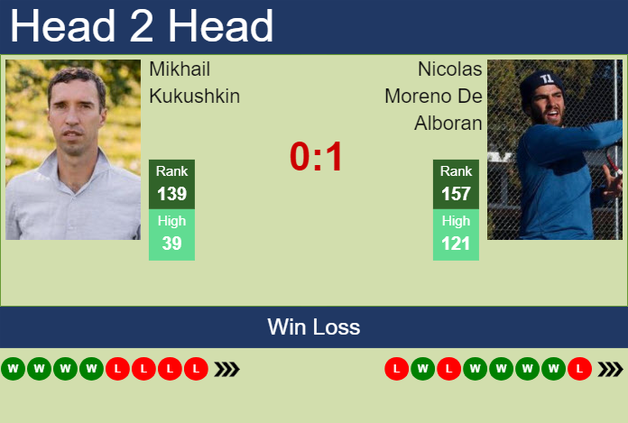 Prediction and head to head Mikhail Kukushkin vs. Nicolas Moreno De Alboran