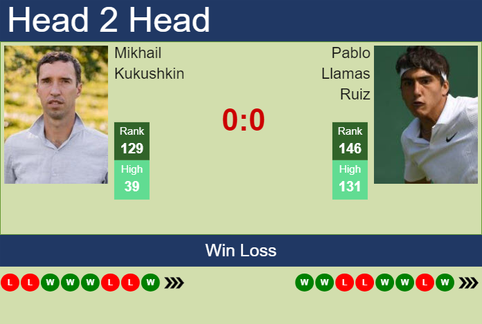 Prediction and head to head Mikhail Kukushkin vs. Pablo Llamas Ruiz