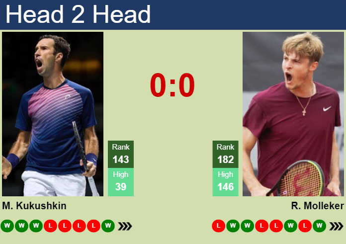H2H, prediction of Mikhail Kukushkin vs Rudolf Molleker in Madrid Challenger with odds, preview, pick | 11th April 2024