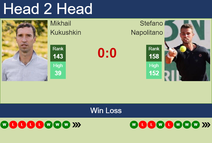 Prediction and head to head Mikhail Kukushkin vs. Stefano Napolitano