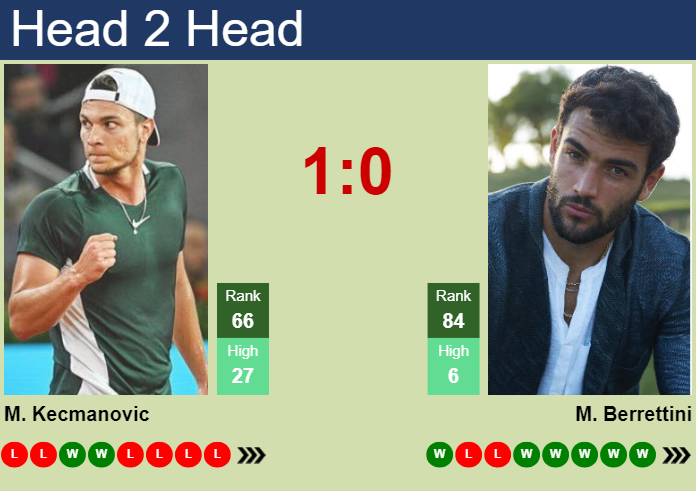 H2H, prediction of Miomir Kecmanovic vs Matteo Berrettini in ATP1000 Master in Monte-Carlo with odds, preview, pick | 9th April 2024