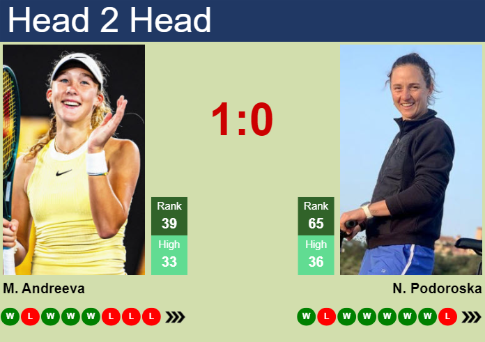 H2H, prediction of Mirra Andreeva vs Nadia Podoroska in Rouen with odds, preview, pick | 15th April 2024