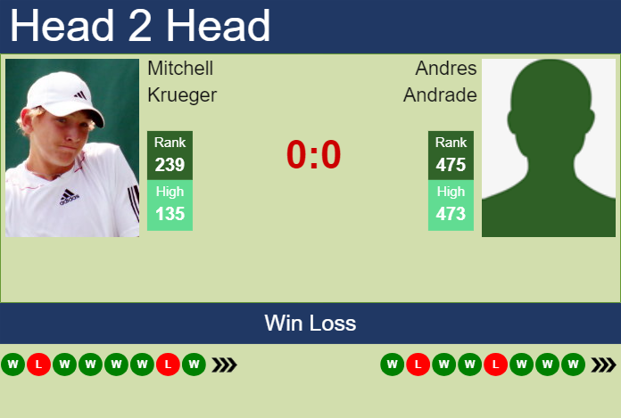 Prediction and head to head Mitchell Krueger vs. Andres Andrade