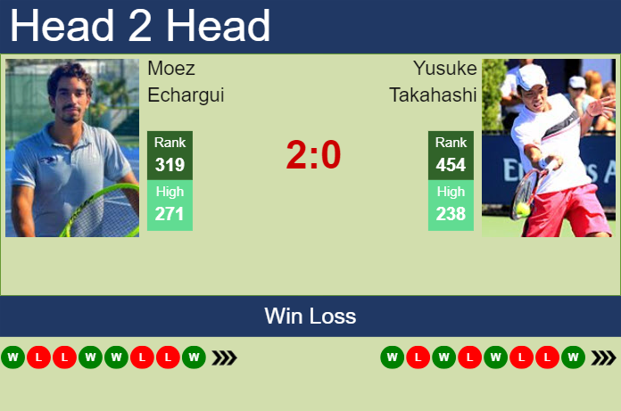 H2H, prediction of Moez Echargui vs Yusuke Takahashi in Gwangju Challenger with odds, preview, pick | 15th April 2024
