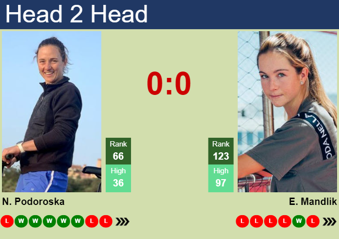 Prediction and head to head Nadia Podoroska vs. Elizabeth Mandlik