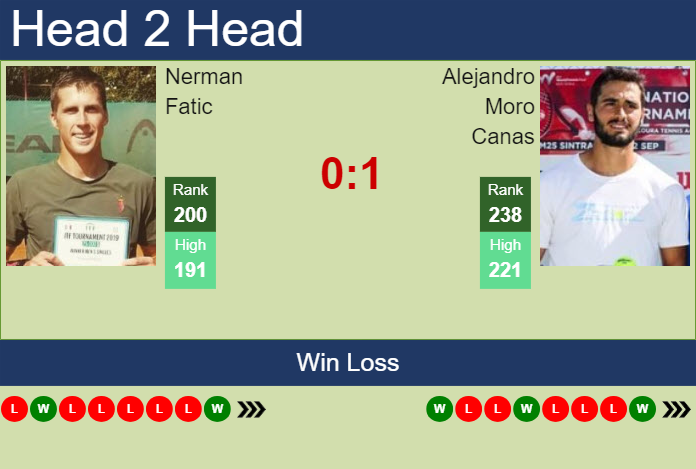 Prediction and head to head Nerman Fatic vs. Alejandro Moro Canas