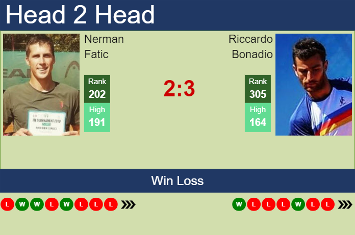 H2H, prediction of Nerman Fatic vs Riccardo Bonadio in Barletta Challenger with odds, preview, pick | 2nd April 2024