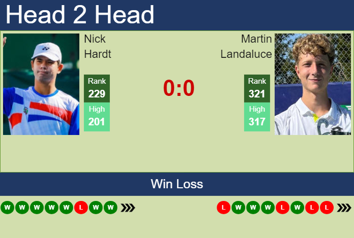 Prediction and head to head Nick Hardt vs. Martin Landaluce