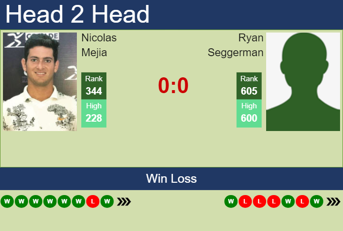 H2H, prediction of Nicolas Mejia vs Ryan Seggerman in Cuernavaca Challenger with odds, preview, pick | 8th April 2024