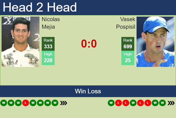 Prediction and head to head Nicolas Mejia vs. Vasek Pospisil