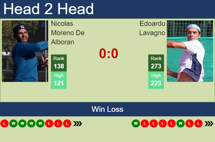 H2H, prediction of Nicolas Moreno De Alboran vs Edoardo Lavagno in Rome Challenger with odds, preview, pick | 23rd April 2024