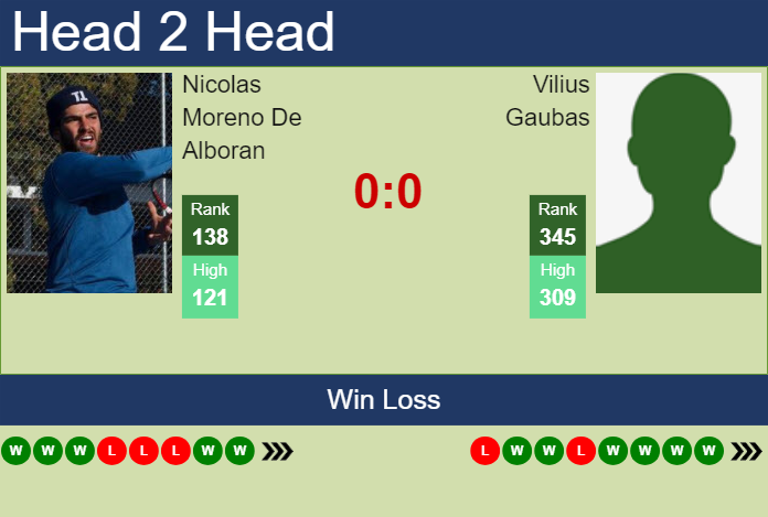 H2H, prediction of Nicolas Moreno De Alboran vs Vilius Gaubas in Rome Challenger with odds, preview, pick | 26th April 2024