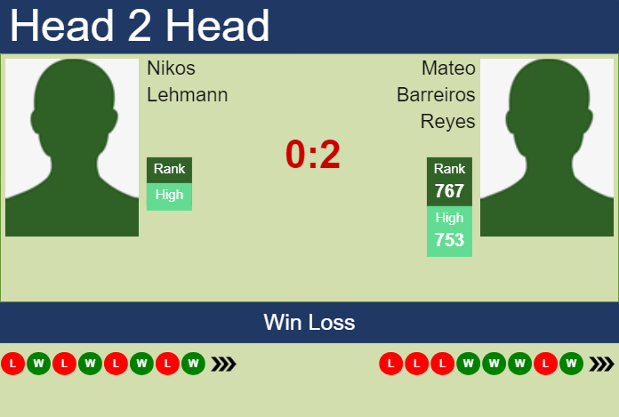 H2H, prediction of Nikos Lehmann vs Mateo Barreiros Reyes in San Miguel De Tucuman Challenger with odds, preview, pick | 15th April 2024 Prediction and head to head Nikos Lehmann vs. Mateo Barreiros Reyes
