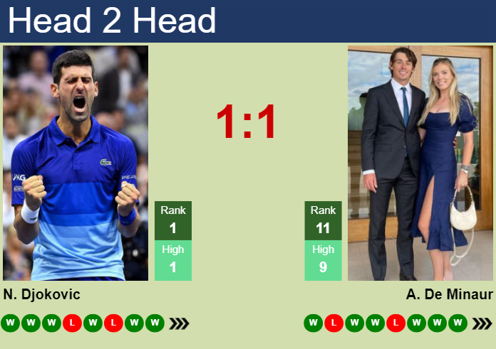 H2H, prediction of Novak Djokovic vs Alex De Minaur in ATP1000 Master in Monte-Carlo with odds, preview, pick | 12th April 2024