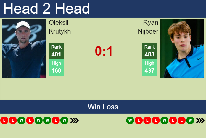 H2H, prediction of Oleksii Krutykh vs Ryan Nijboer in Barcelona Challenger with odds, preview, pick | 1st April 2024