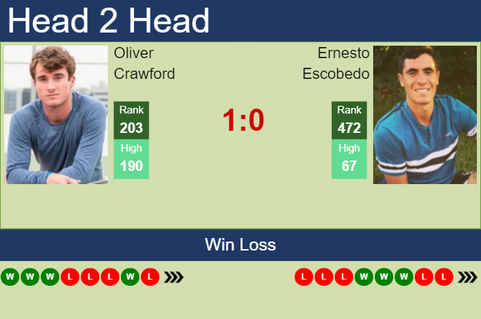 H2H, prediction of Oliver Crawford vs Ernesto Escobedo in Mexico City Challenger with odds, preview, pick | 2nd April 2024