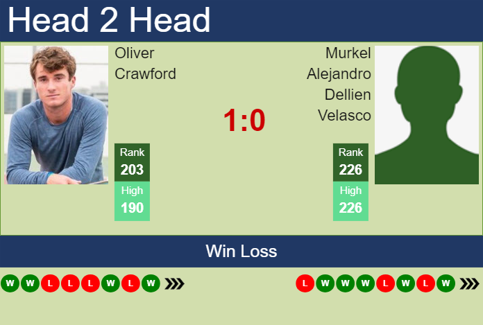 Prediction And Head To Head Oliver Crawford Vs. Murkel Alejandro Dellien Velasco 8czorizeyg Prediction and head to head Oliver Crawford vs. Murkel Alejandro Dellien Velasco