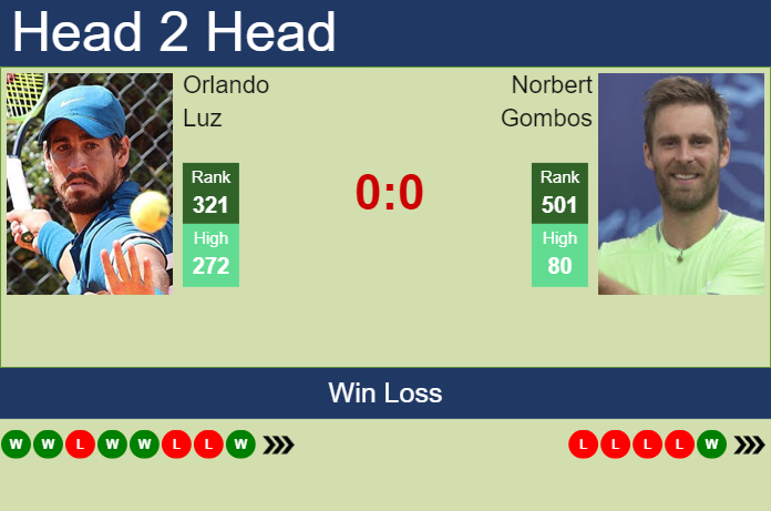 Prediction and head to head Orlando Luz vs. Norbert Gombos