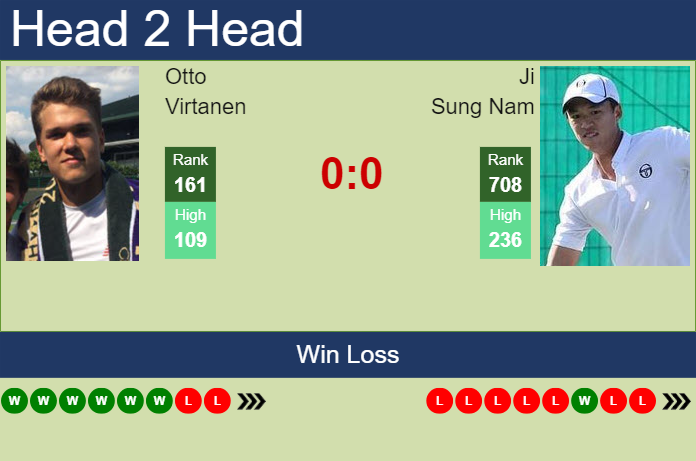 H2H, prediction of Otto Virtanen vs Ji Sung Nam in Gwangju Challenger with odds, preview, pick | 16th April 2024