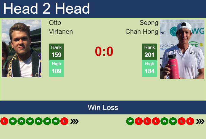 H2H, prediction of Otto Virtanen vs Seong Chan Hong in Busan Challenger with odds, preview, pick | 9th April 2024