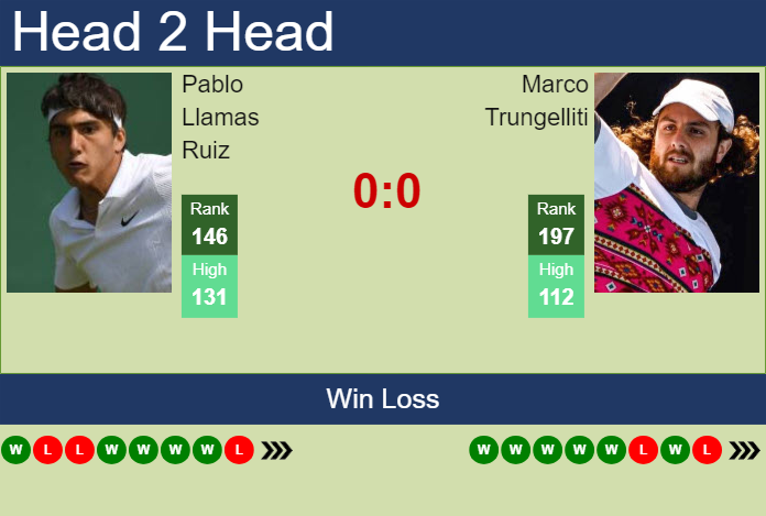 H2H, prediction of Pablo Llamas Ruiz vs Marco Trungelliti in Barcelona with odds, preview, pick | 13th April 2024