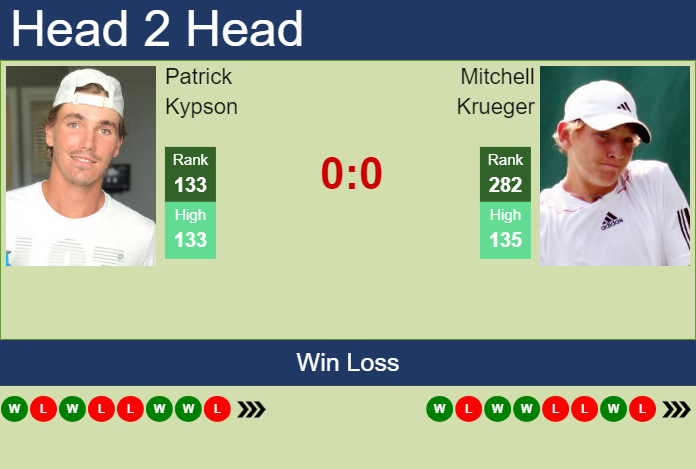 H2H, prediction of Patrick Kypson vs Mitchell Krueger in Sarasota Challenger with odds, preview, pick | 8th April 2024