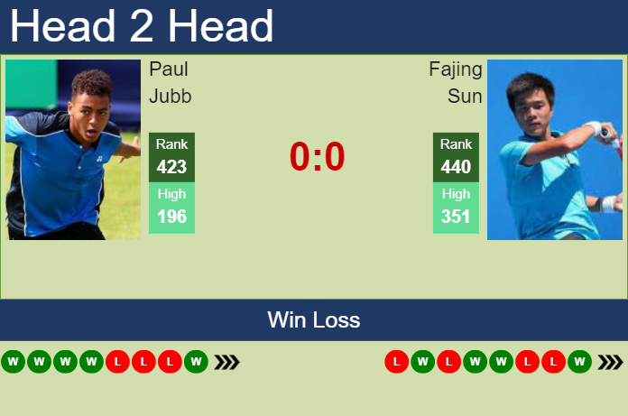H2H, prediction of Paul Jubb vs Fajing Sun in Busan Challenger with odds, preview, pick | 8th April 2024