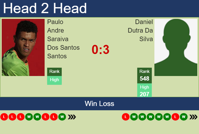 H2H, prediction of Paulo Andre Saraiva Dos Santos vs Daniel Dutra Da Silva in Florianopolis Challenger with odds, preview, pick | 1st April 2024