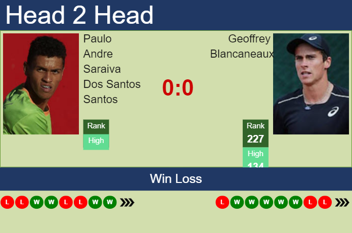 H2H, prediction of Paulo Andre Saraiva Dos Santos vs Geoffrey Blancaneaux in Florianopolis Challenger with odds, preview, pick | 2nd April 2024
